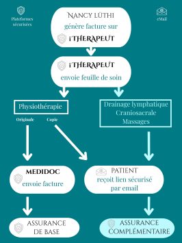 schéma de partage des données patients par le cabinet nancylaphysio via des plateformes sécurisées